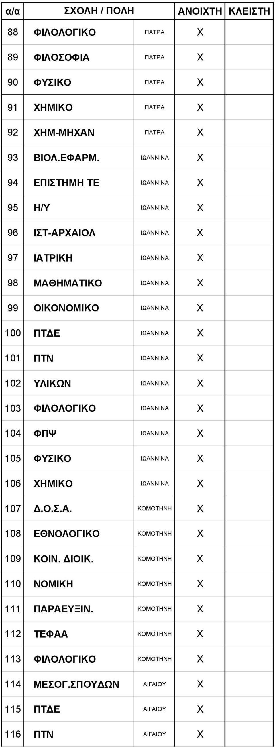 ΙΩΑΝΝΙΝΑ X 101 ΠΤΝ ΙΩΑΝΝΙΝΑ X 102 ΥΛΙΚΩΝ ΙΩΑΝΝΙΝΑ X 103 ΦΙΛΟΛΟΓΙΚΟ ΙΩΑΝΝΙΝΑ X 104 ΦΠΨ ΙΩΑΝΝΙΝΑ X 105 ΦΥΣΙΚΟ ΙΩΑΝΝΙΝΑ X 106 ΧΗΜΙΚΟ ΙΩΑΝΝΙΝΑ X 107 Δ.Ο.Σ.Α. ΚΟΜΟΤΗΝΗ X 108 ΕΘΝΟΛΟΓΙΚΟ ΚΟΜΟΤΗΝΗ X 109 ΚΟΙΝ.