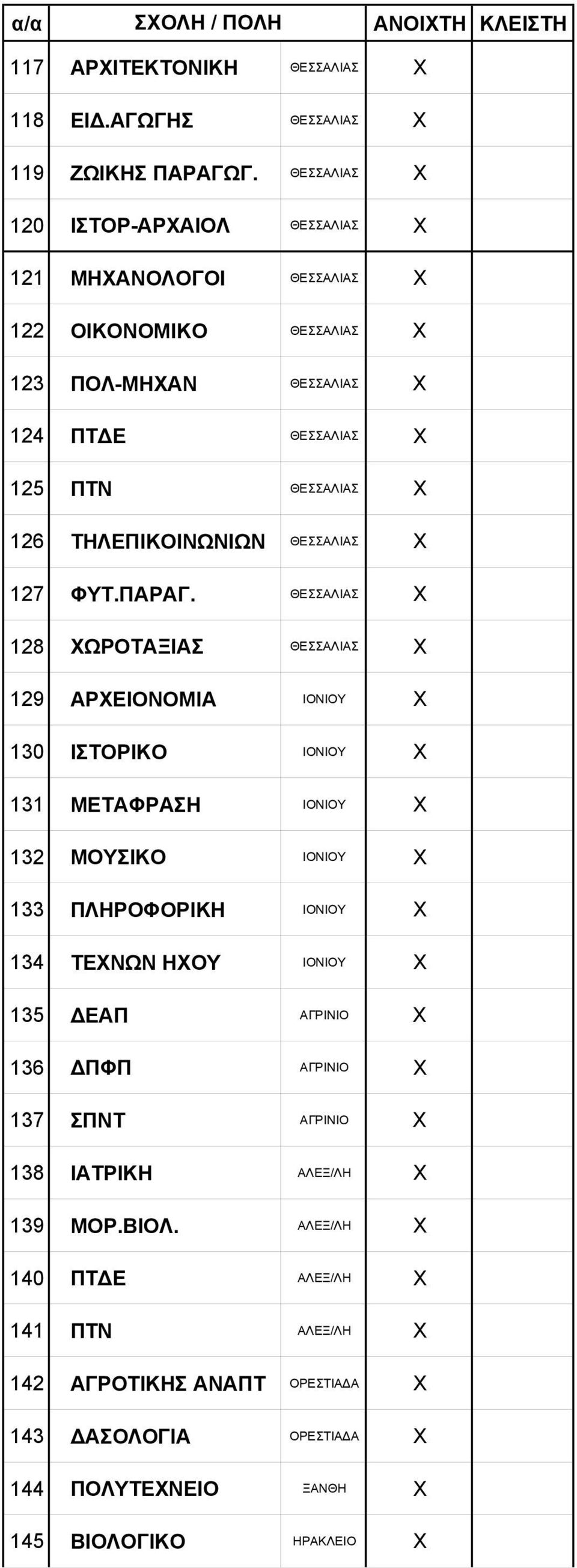 ΤΗΛΕΠΙΚΟΙΝΩΝΙΩΝ ΘΕΣΣΑΛΙΑΣ X 127 ΦΥΤ.ΠΑΡΑΓ.