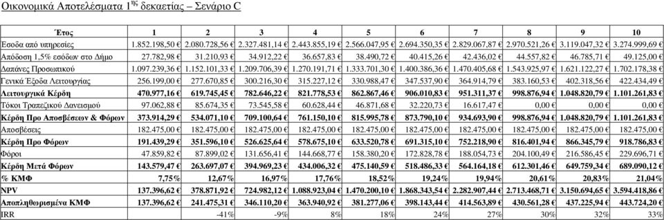 101,33 1.209.706,39 1.270.191,71 1.333.701,30 1.400.386,36 1.470.405,68 1.543.925,97 1.621.122,27 1.702.178,38 Γενικά Έξοδα Λειτουργίας 256.199,00 277.670,85 300.216,30 315.227,12 330.988,47 347.