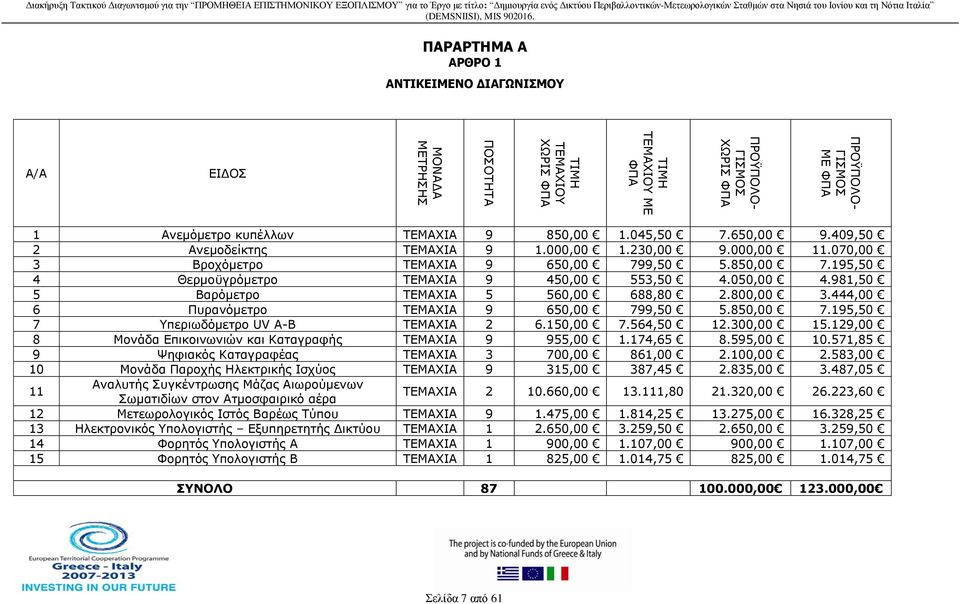 ΠΑΡΑΡΤΗΜΑ Α ΑΡΘΡΟ 1 ΑΝΤΙΚΕΙΜΕΝΟ ΔΙΑΓΩΝΙΣΜΟΥ Α/Α ΕΙΔΟΣ 1 Ανεμόμετρο κυπέλλων ΤΕΜΑΧΙΑ 9 850,00 1.045,50 7.650,00 9.409,50 2 Ανεμοδείκτης ΤΕΜΑΧΙΑ 9 1.000,00 1.230,00 9.000,00 11.