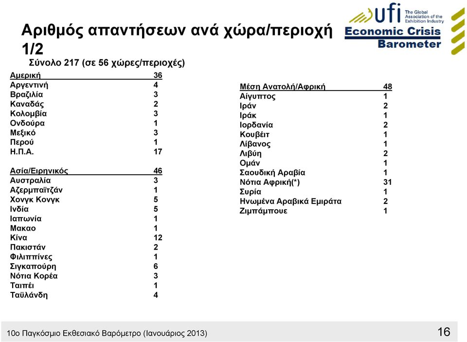 17 Ασία/Ειρηνικός 46 Αυστραλία 3 Αζερμπαϊτζάν 1 Χονγκ Κονγκ 5 Ινδία 5 Ιαπωνία 1 Μακαο 1 Κίνα 12 Πακιστάν 2 Φιλιππίνες 1 Σιγκαπούρη 6 Νότια