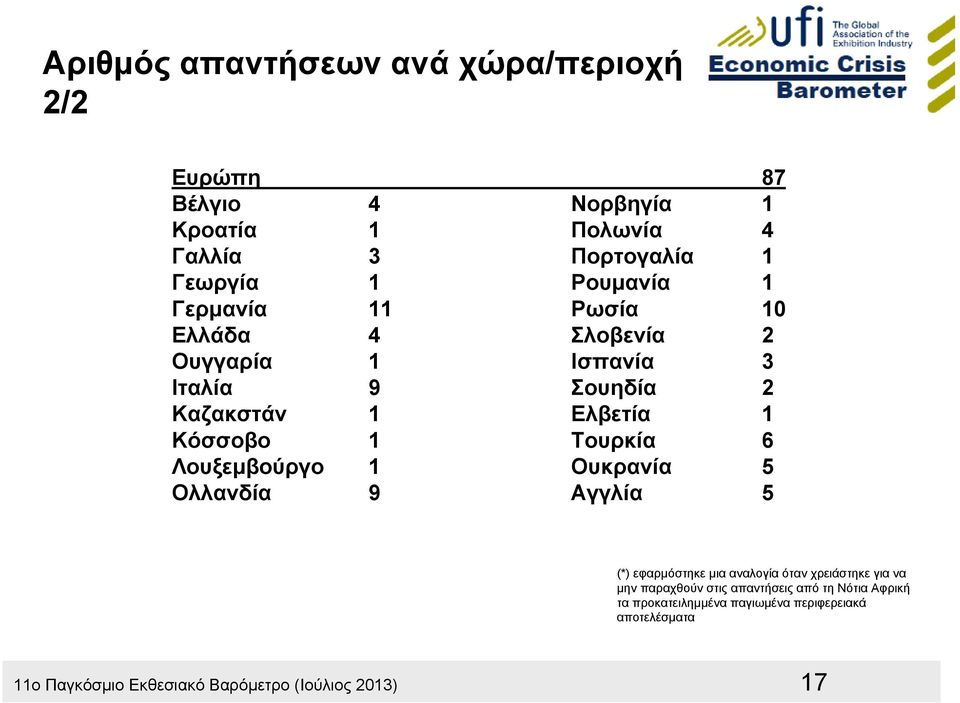 Τουρκία 6 Λουξεμβούργο 1 Ουκρανία 5 Ολλανδία 9 Αγγλία 5 (*) εφαρμόστηκε μια αναλογία όταν χρειάστηκε για να μην παραχθούν στις