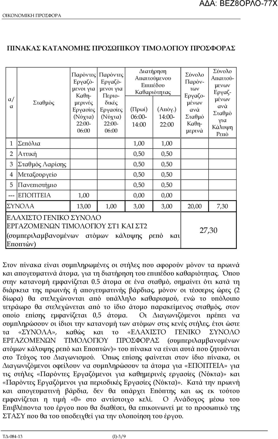 ) 14:00-22:00 1 Σε όλια 1,00 1,00 2 Αττική 0,50 0,50 3 Σταθµός Λαρίσης 0,50 0,50 4 Μεταξουργείο 0,50 0,50 5 Πανε ιστήµιο 0,50 0,50 --- ΕΠΟΠΤΕΙΑ 1,00 0,00 0,00 Σύνολο Παρόντων Εργαζο- µένων ανά Σταθµό