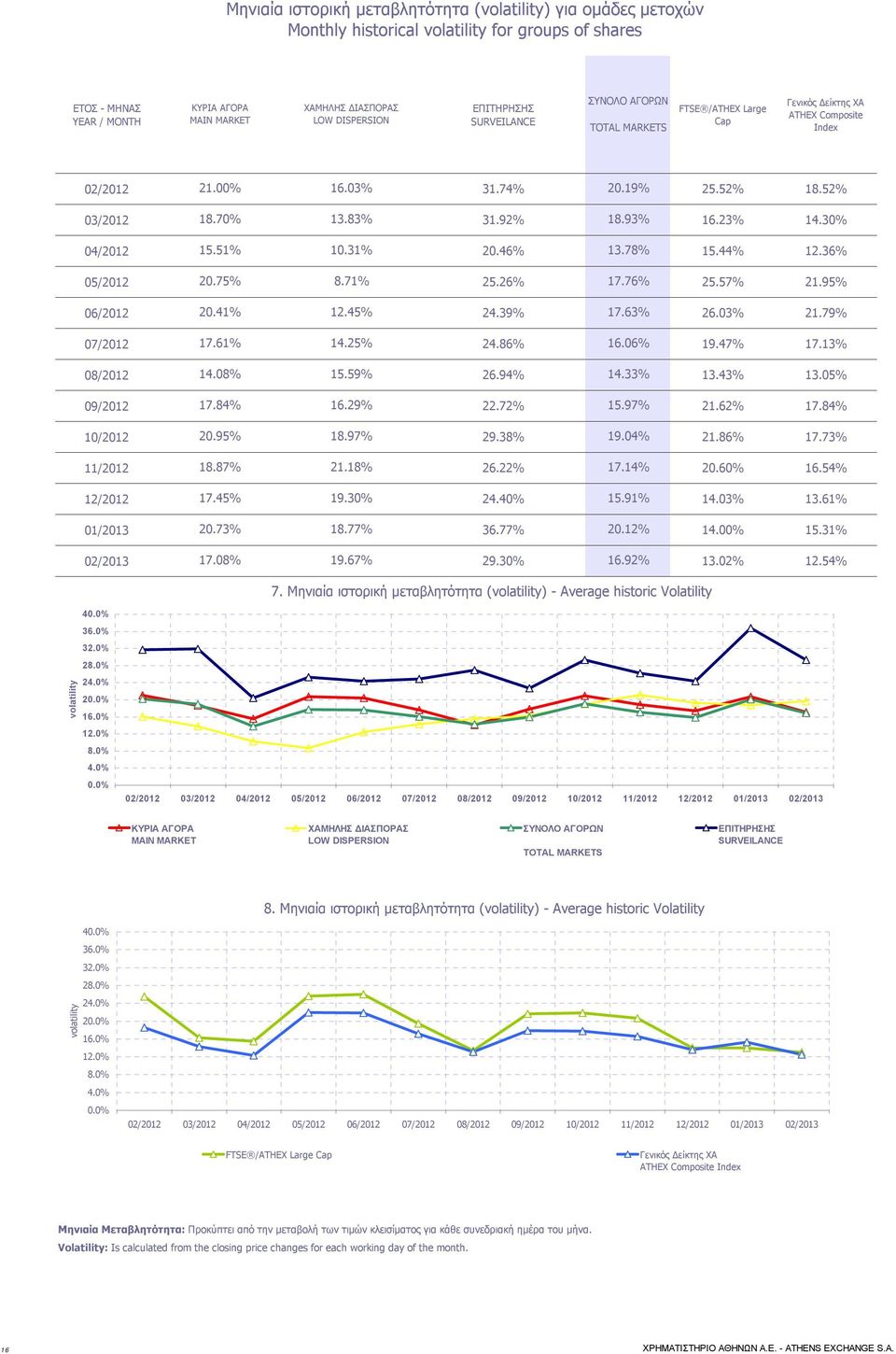 93% 16.23% 14.30% 04/2012 15.51% 10.31% 20.46% 13.78% 15.44% 12.36% 05/2012 20.75% 8.71% 25.26% 17.76% 25.57% 21.95% 06/2012 20.41% 12.45% 24.39% 17.63% 26.03% 21.79% 07/2012 17.61% 14.25% 24.86% 16.