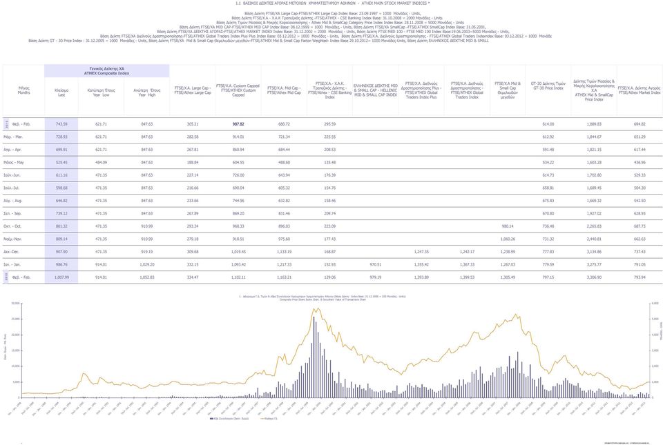 11.2008 = 5000 Μονάδες - Units Βάση Δείκτη FTSE/ΧΑ MID CAP-FTSE/ATHEX MID CAP Index Base: 08.12.1999 = 1000 Μονάδες - Units, Βάση Δείκτη FTSE/ΧΑ SmallCap -FTSE/ATHEX SmallCap Index Base: 31.05.