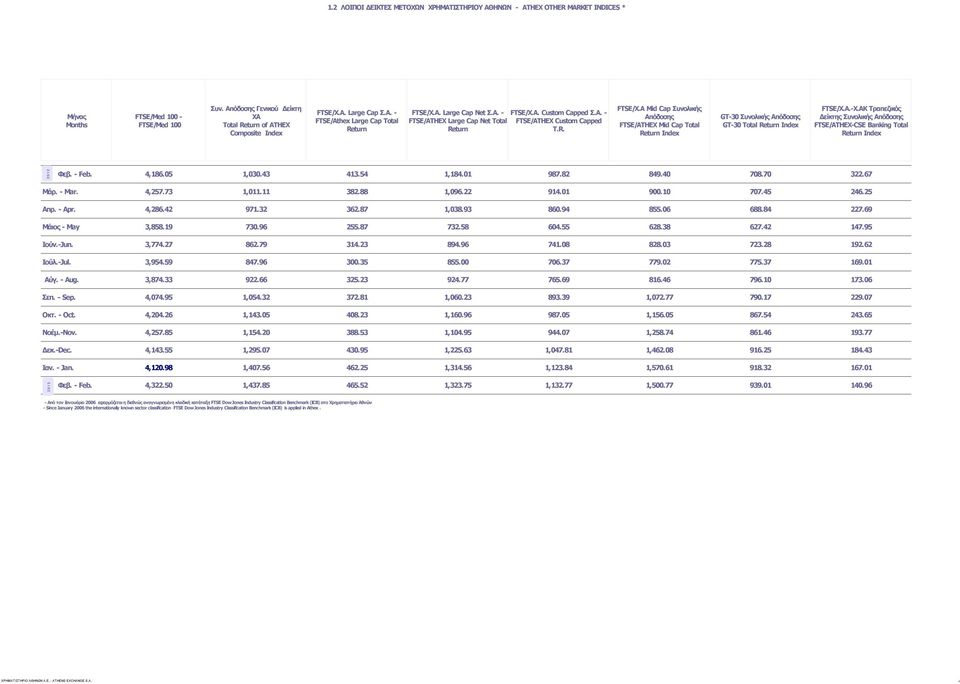 Α. Custom Capped Σ.Α. - FTSE/ATHEX Custom Capped T.R. FTSE/X.A Mid Cap Συνολικής Απόδοσης FTSE/ATHEX Mid Cap Total Return Index GT-30 Συνολικής Απόδοσης GT-30 Total Return Index FTSE/X.A.-X.