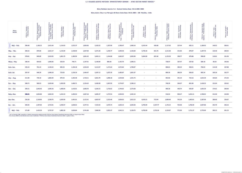 Α. Βιομηχανικά Προϊόντα & Υπηρεσίες - FTSE/Athex Industrial Goods & Services FTSE/Χ.Α. Εμπόριο - FTSE/Athex Retail FTSE/Χ.Α. Ακίνητης Περιουσίας - FTSE/Real Estate FTSE/Χ.Α. Προσωπικά & Οικιακά Προϊόντα - FTSE/Athex Personal & Household Goods FTSE/Χ.