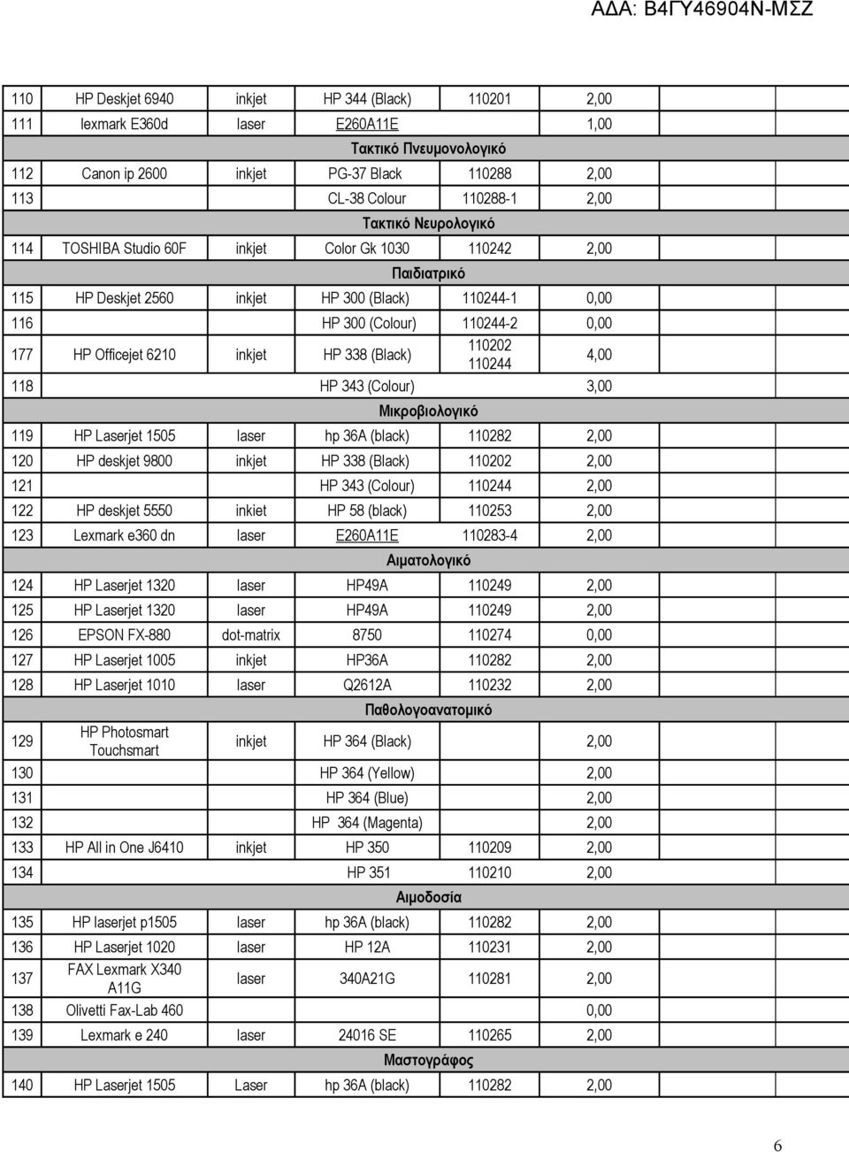 inkjet HP 338 (Black) 110202 110244 4,00 118 HP 343 (Colour) 3,00 Μικροβιολογικό 119 ΗΡ Laserjet 1505 laser hp 36A (black) 110282 2,00 120 ΗΡ deskjet 9800 inkjet HP 338 (Black) 110202 2,00 121 HP 343