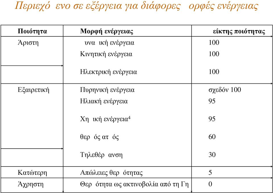 ενέργεια Ηλιακή ενέργεια Χημική ενέργεια 4 θερμός ατμός Τηλεθέρμανση Απώλειες θερμότητας