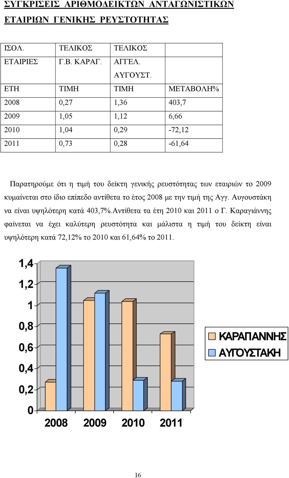 εταιριών το 2009 κυμαίνεται στο ίδιο επίπεδο αντίθετα το έτος 2008 με την τιμή της Αγγ. Αυγουστάκη να είναι υψηλότερη κατά 403,7%.Αντίθετα τα έτη 2010 και 2011 ο Γ.