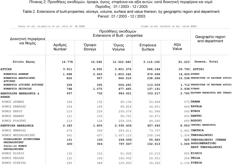 ΟΠΗΣ ΚΕΝΤΡΙΚΗ ΜΑΚΕ ΟΝΙΑ ΝΟΜΟΣ ΗΜΑΘΙΑΣ ΝΟΜΟΣ ΘΕΣΣΑΛΟΝΙΚΗΣ ΘΕΣΣΑΛΟΝΙΚΗΣ Υπόλοιπο ΝΟΜΟΣ ΘΕΣΣΑΛΟΝΙΚΗΣ ΝΟΜΟΣ ΚΙΛΚΙΣ ΝΟΜΟΣ ΠΕΛΛΗΣ ΝΟΜΟΣ ΠΙΕΡΙΑΣ 3.911 1.998 826 339 748 937 186 204 210 121 216 2.