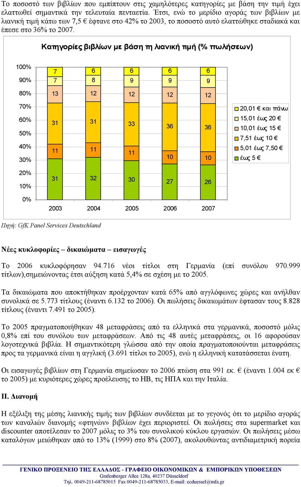 Κατηγορίες βιβλίων με βάση τη λιανική τιμή (% πωλήσεων) 100% 90% 80% 70% 60% 50% 40% 30% 20% 10% 0% 7 6 6 6 6 7 8 9 9 9 13 12 12 12 12 31 31 33 36 36 11 11 11 10 10 31 32 30 27 26 2003 2004 2005 2006