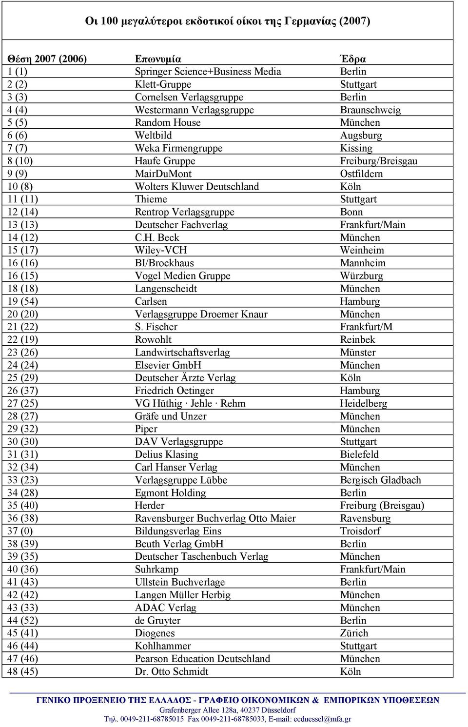 Wolters Kluwer Deutschland Köln 11 (11) Thieme Stuttgart 12 (14) Rentrop Verlagsgruppe Bonn 13 (13) Deutscher Fachverlag Frankfurt/Main 14 (12) C.H.