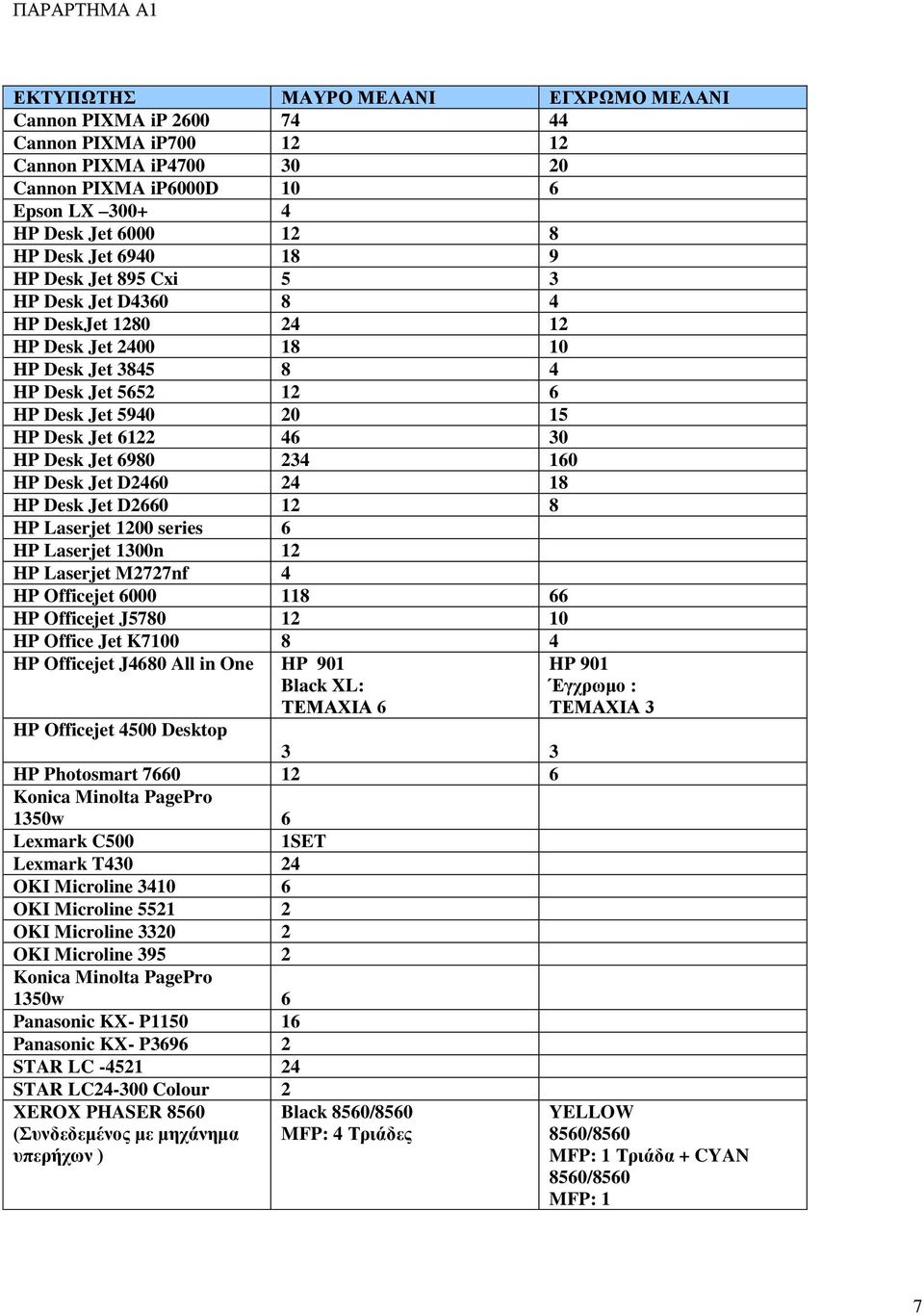 6980 234 160 HP Desk Jet D2460 24 18 HP Desk Jet D2660 12 8 HP Laserjet 1 series 6 HP Laserjet 10n 12 HP Laserjet M2727nf 4 HP Officejet 6000 118 66 HP Officejet J5780 12 10 HP Office Jet K7 8 4 HP