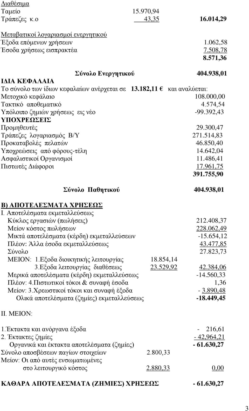 392,43 ΤΠΟΥΡΔΩΔΗ Πξνκεζεπηέο 29.300,47 Σξάπεδεο ινγαξηαζκόο Β/Τ 271.514,83 Πξνθαηαβνιέο πειαηώλ 46.850,40 Τπνρξεώζεηο από θόξνπο-ηέιε 14.642,04 Αζθαιηζηηθνί Οξγαληζκνί 11.486,41 Πηζησηέο Γηάθνξνη 17.