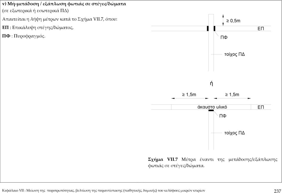 ΠΦ >0,5m 0,5m EΠ τοίχος Π ή >1,5m >1,5m άκαυστο υλικό EΠ ΠΦ τοίχος Π Σχήμα VII.