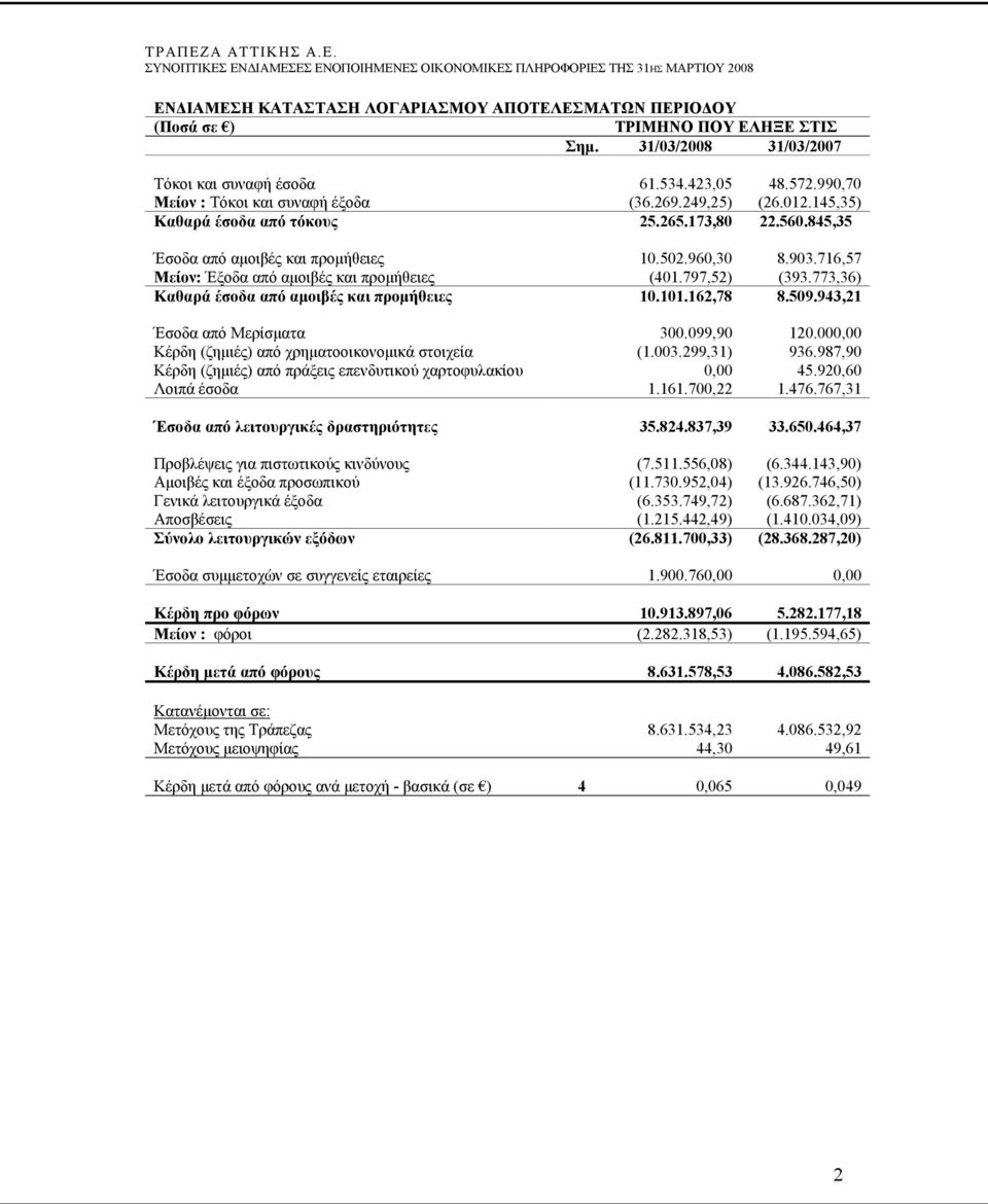 773,36) Καθαρά έσοδα από αμοιβές και προμήθειες 10.101.162,78 8.509.943,21 Έσοδα από Μερίσματα 300.099,90 120.000,00 Κέρδη (ζημιές) από χρηματοοικονομικά στοιχεία (1.003.299,31) 936.