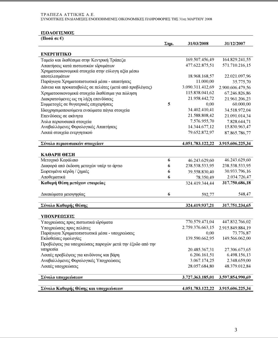 775,70 Δάνεια και προκαταβολές σε πελάτες (μετά από προβλέψεις) 3.090.311.412,69 2.900.606.479,56 Χρηματοοικονομικά στοιχεία διαθέσιμα για πώληση 115.838.041,62 67.246.