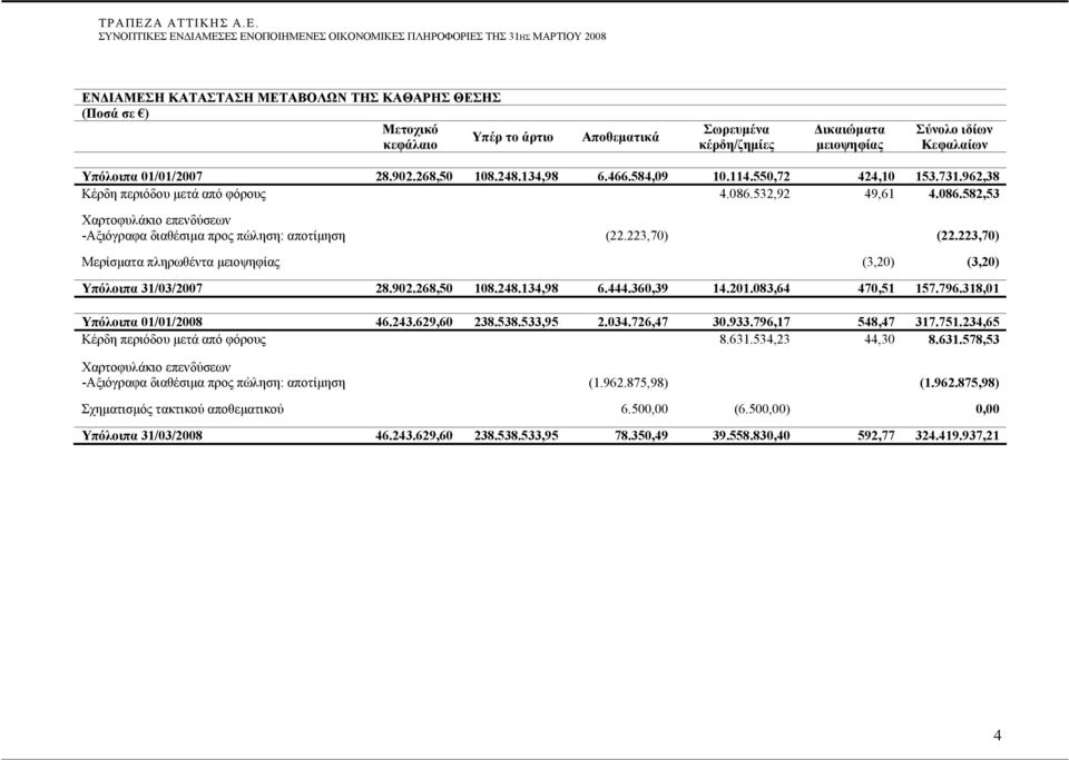 223,70) (22.223,70) Μερίσματα πληρωθέντα μειοψηφίας (3,20) (3,20) Υπόλοιπα 31/03/2007 28.902.268,50 108.248.134,98 6.444.360,39 14.201.083,64 470,51 157.796.318,01 Υπόλοιπα 01/01/2008 46.243.