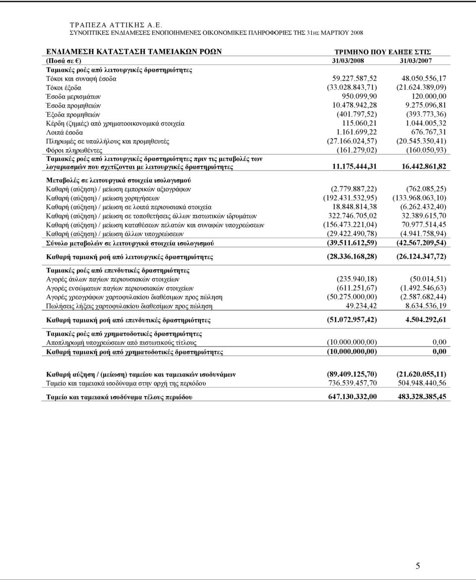 060,21 1.044.005,32 Λοιπά έσοδα 1.161.699,22 676.767,31 Πληρωμές σε υπαλλήλους και προμηθευτές (27.166.024,57) (20.545.350,41) Φόροι πληρωθέντες (161.279,02) (160.