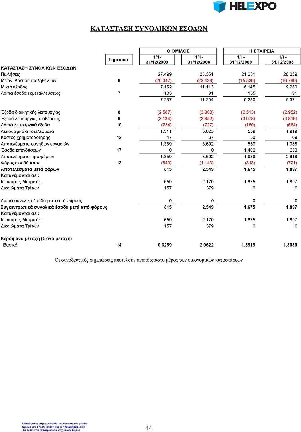 952) Έξοδα λειτουργίας διαθέσεως 9 (3.134) (3.852) (3.078) (3.816) Λοιπά λειτουργικά έξοδα 10 (254) (727) (150) (684) Λειτουργικά αποτελέσματα 1.311 3.625 539 1.