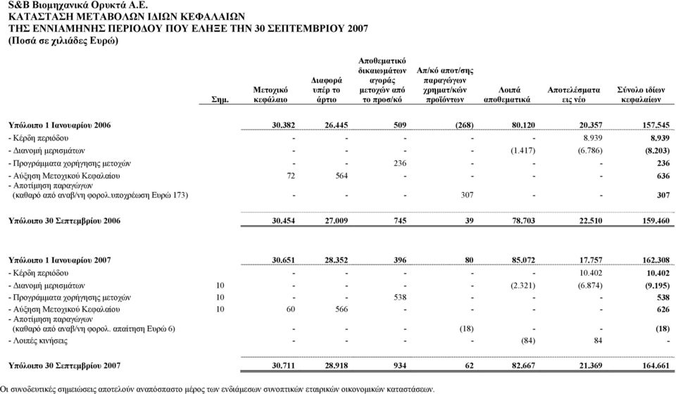 κεφαλαίων Υπόλοιπο 1 Ιανουαρίου 2006 30.382 26.445 509 (268) 80.120 20.357 157.545 - Κέρδη περιόδου - - - - - 8.939 8.939 - Διανομή μερισμάτων - - - - (1.417) (6.786) (8.