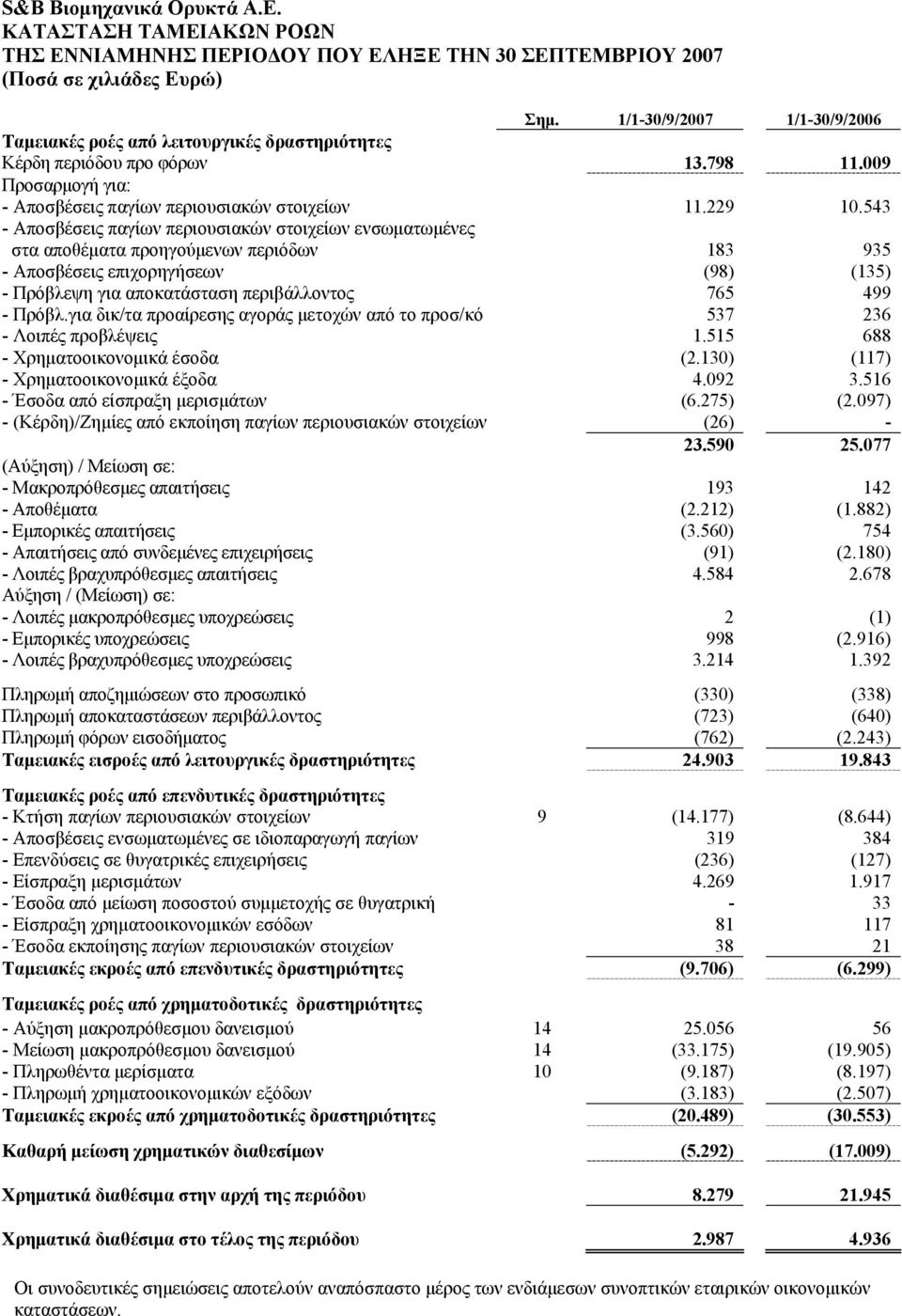 543 - Αποσβέσεις παγίων περιουσιακών στοιχείων ενσωματωμένες στα αποθέματα προηγούμενων περιόδων 183 935 - Αποσβέσεις επιχορηγήσεων (98) (135) - Πρόβλεψη για αποκατάσταση περιβάλλοντος 765 499 -