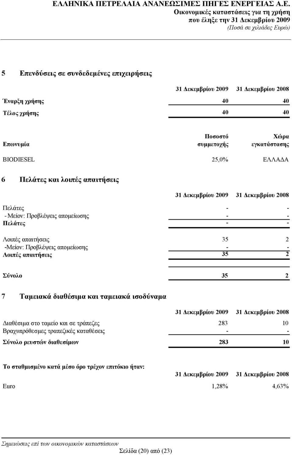 απομείωσης - - Λοιπές απαιτήσεις 35 2 Σύνολο 35 2 7 Ταμειακά διαθέσιμα και ταμειακά ισοδύναμα 31 Δεκεμβρίου 2009 31 Δεκεμβρίου 2008 Διαθέσιμα στο ταμείο και σε τράπεζες 283 10