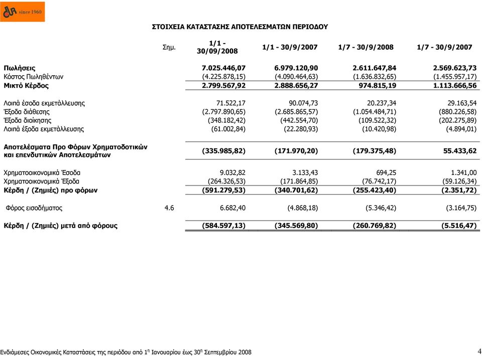 797.890,65) (2.685.865,57) (1.054.484,71) (880.226,58) Έξοδα διοίκησης (348.182,42) (442.554,70) (109.522,32) (202.275,89) Λοιπά έξοδα εκμετάλλευσης (61.002,84) (22.280,93) (10.420,98) (4.