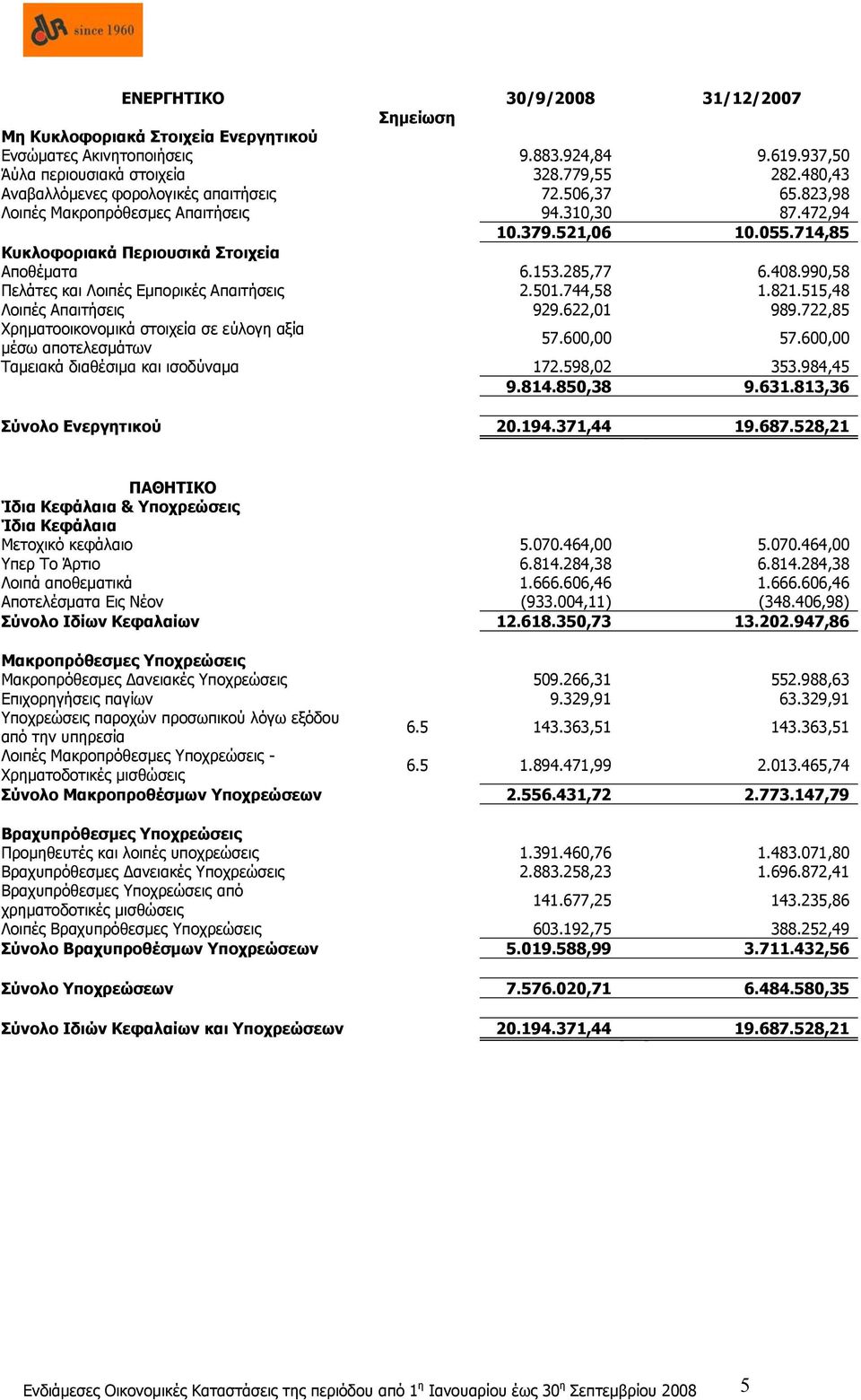 285,77 6.408.990,58 Πελάτες και Λοιπές Εμπορικές Απαιτήσεις 2.501.744,58 1.821.515,48 Λοιπές Απαιτήσεις 929.622,01 989.722,85 Χρηματοοικονομικά στοιχεία σε εύλογη αξία μέσω αποτελεσμάτων 57.600,00 57.