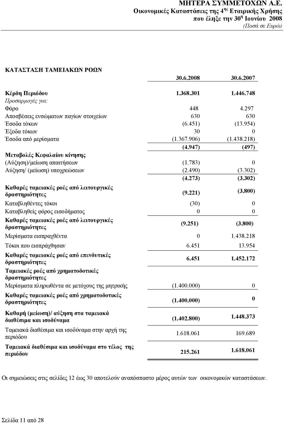 273) (3.302) Καθαρές ταμειακές ροές από λειτουργικές δραστηριότητες (9.221) (3.