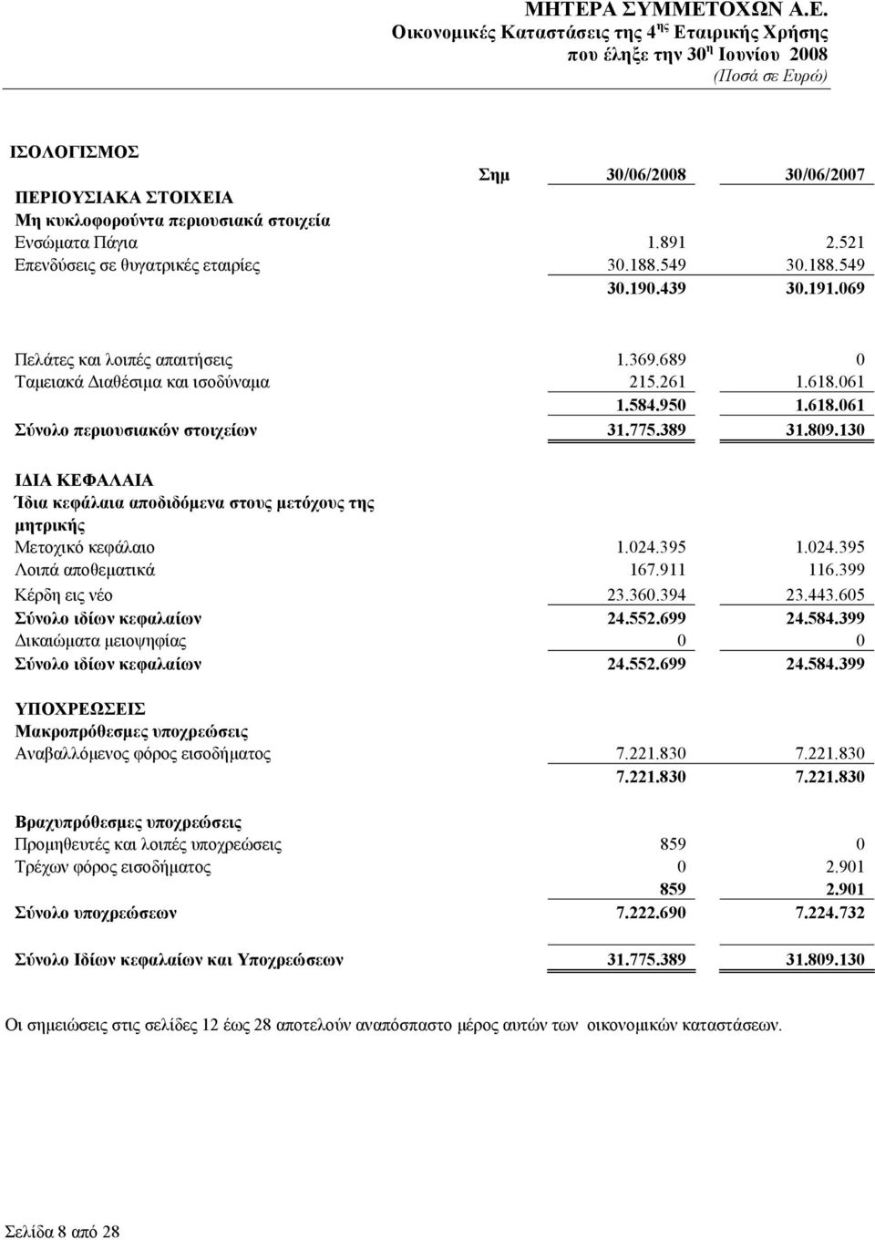 130 ΙΔΙΑ ΚΕΦΑΛΑΙΑ Ίδια κεφάλαια αποδιδόμενα στους μετόχους της μητρικής Μετοχικό κεφάλαιο 1.024.395 1.024.395 Λοιπά αποθεματικά 167.911 116.399 Κέρδη εις νέο 23.360.394 23.443.