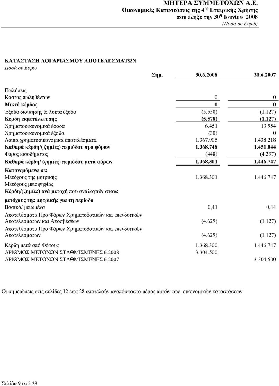 297) Καθαρά κέρδη/ (ζημίες) περιόδου μετά φόρων 1.368.301 1.446.