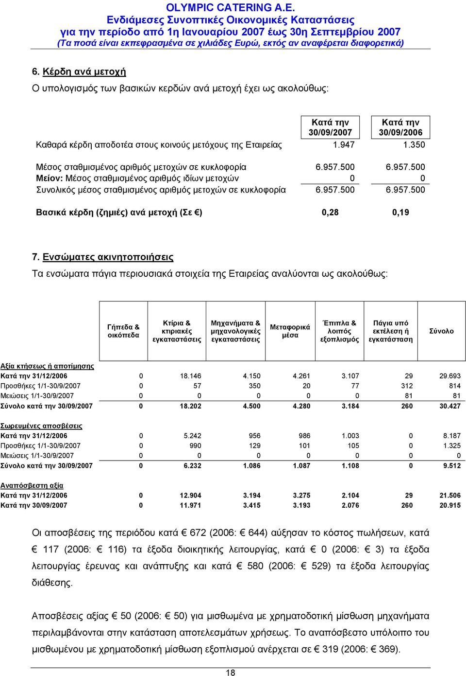 Ενσώματες ακινητοποιήσεις Τα ενσώματα πάγια περιουσιακά στοιχεία της Εταιρείας αναλύονται ως ακολούθως: Γήπεδα & οικόπεδα Κτίρια & κτιριακές εγκαταστάσεις Μηχανήματα & μηχανολογικές εγκαταστάσεις