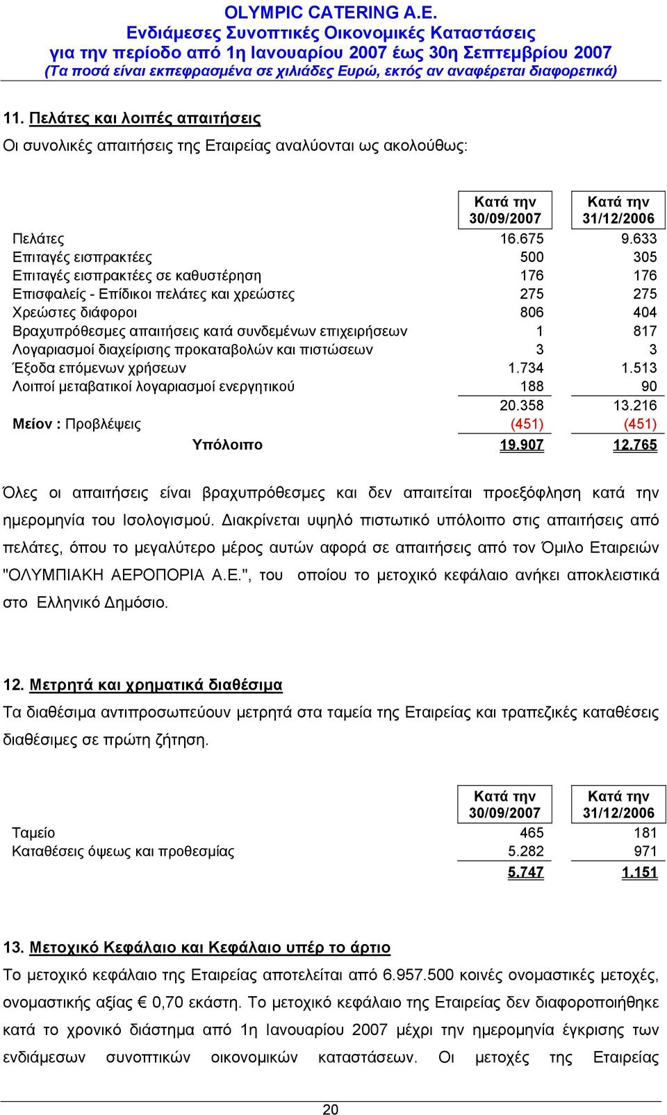 επιχειρήσεων 1 817 Λογαριασμοί διαχείρισης προκαταβολών και πιστώσεων 3 3 Έξοδα επόμενων χρήσεων 1.734 1.513 Λοιποί μεταβατικοί λογαριασμοί ενεργητικού 188 90 20.358 13.
