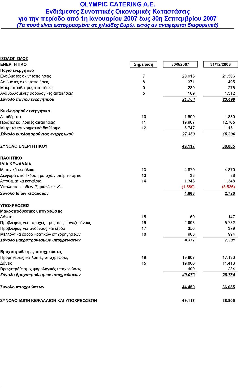 499 Κυκλοφορούν ενεργητικό Αποθέματα 10 1.699 1.389 Πελάτες και λοιπές απαιτήσεις 11 19.907 12.765 Μετρητά και χρηματικά διαθέσιμα 12 5.747 1.151 Σύνολο κυκλοφορούντος ενεργητικού 27.353 15.