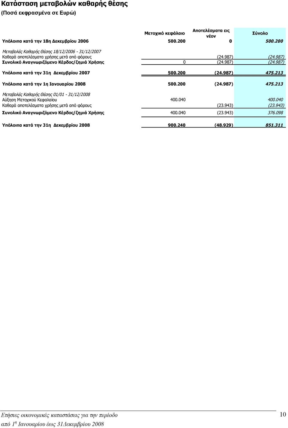 200 (24.987) 475.213 Υπόλοιπα κατά την 1η Ιανουαρίου 2008 500.200 (24.987) 475.213 Μεταβολές Καθαρής Θέσης 01/01-31/12/2008 Αύξηση Μετοχικού Κεφαλαίου 400.040 400.