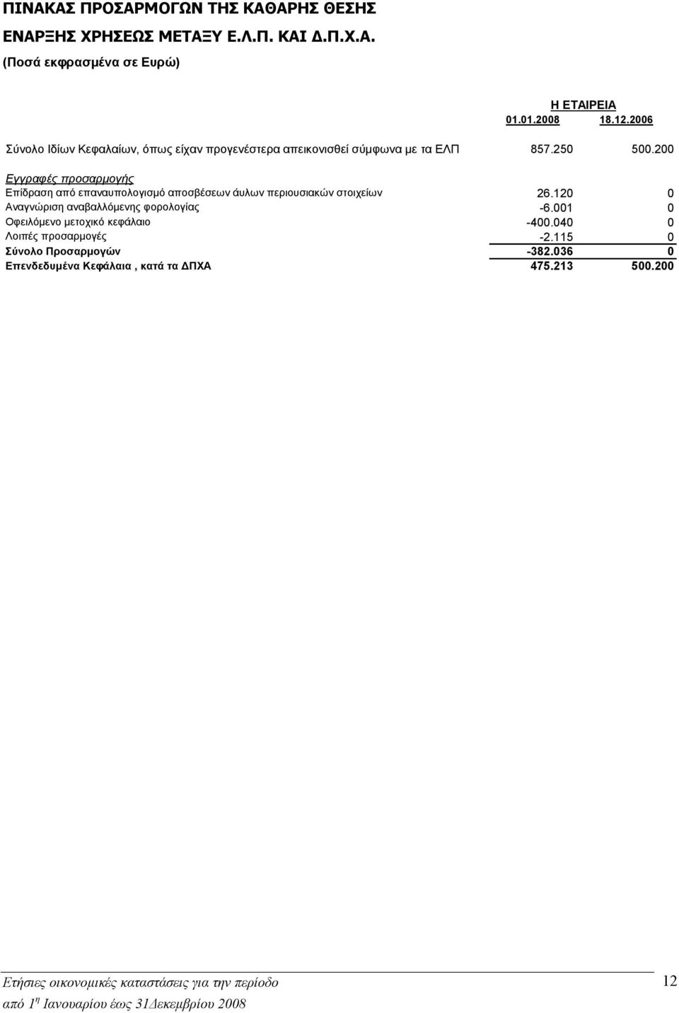 200 Εγγραφές προσαρμογής Επίδραση από επαναυπολογισμό αποσβέσεων άυλων περιουσιακών στοιχείων 26.
