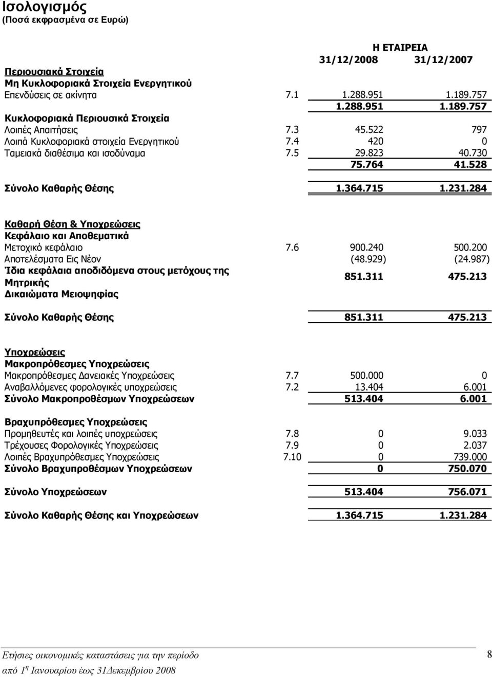 764 41.528 Σύνολο Καθαρής Θέσης 1.364.715 1.231.284 Καθαρή Θέση & Υποχρεώσεις Κεφάλαιο και Αποθεματικά Μετοχικό κεφάλαιο 7.6 900.240 500.200 Αποτελέσματα Εις Νέον (48.929) (24.