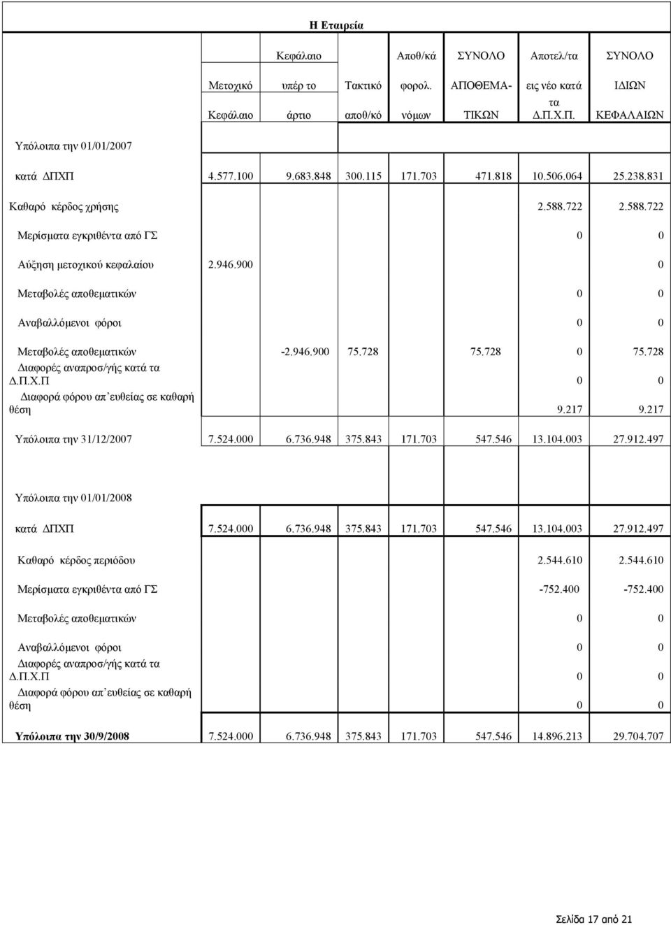 900 0 Μεταβολές αποθεµατικών 0 0 Αναβαλλόµενοι φόροι 0 0 Μεταβολές αποθεµατικών -2.946.900 75.728 75.728 0 75.728 ιαφορές αναπροσ/γής κατά τα.π.χ.π 0 0 ιαφορά φόρου απ ευθείας σε καθαρή θέση 9.217 9.