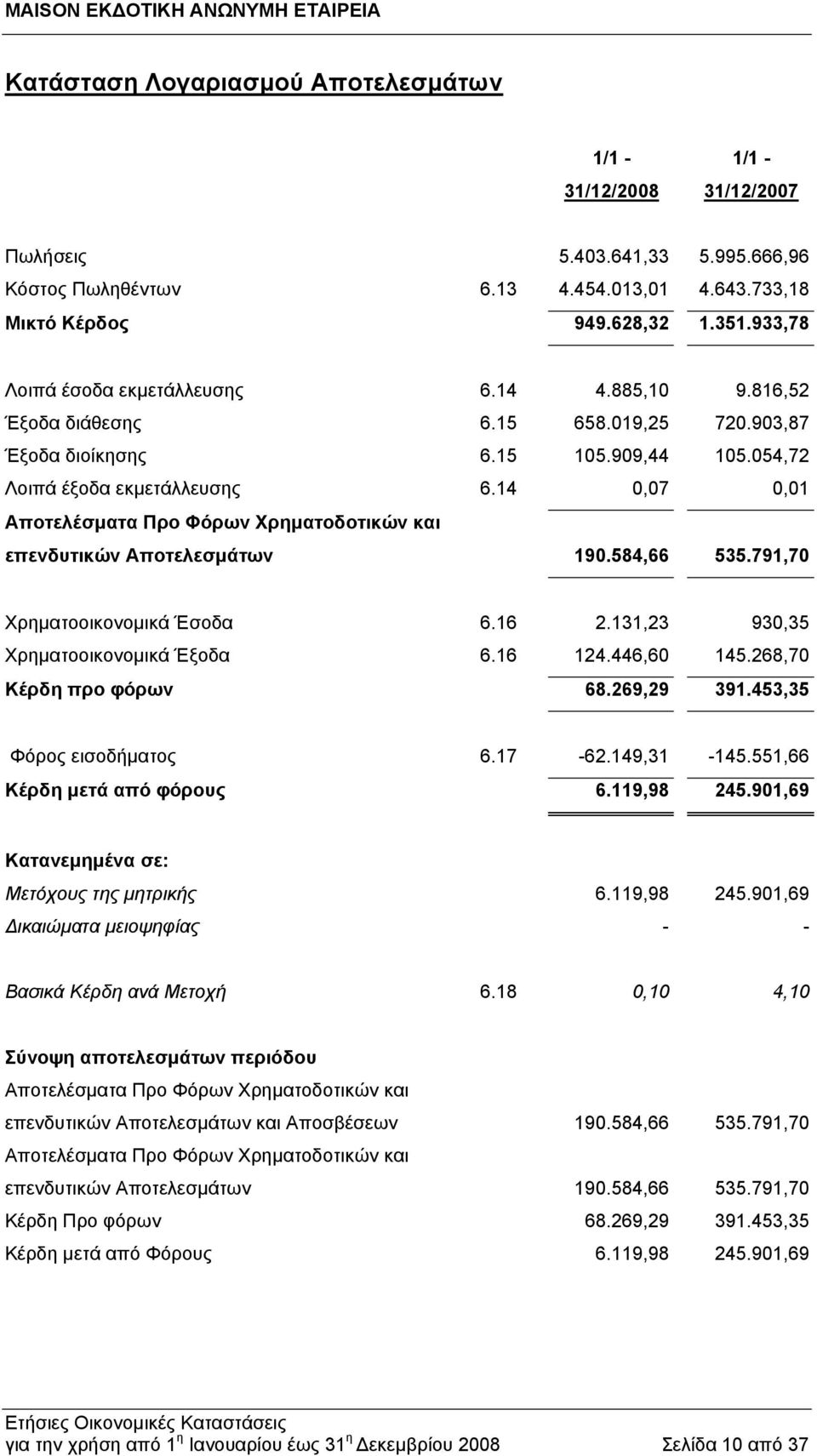 14 0,07 0,01 Αποτελέσματα Προ Φόρων Χρηματοδοτικών και επενδυτικών Αποτελεσμάτων 190.584,66 535.791,70 Χρηματοοικονομικά Έσοδα 6.16 2.131,23 930,35 Χρηματοοικονομικά Έξοδα 6.16 124.446,60 145.