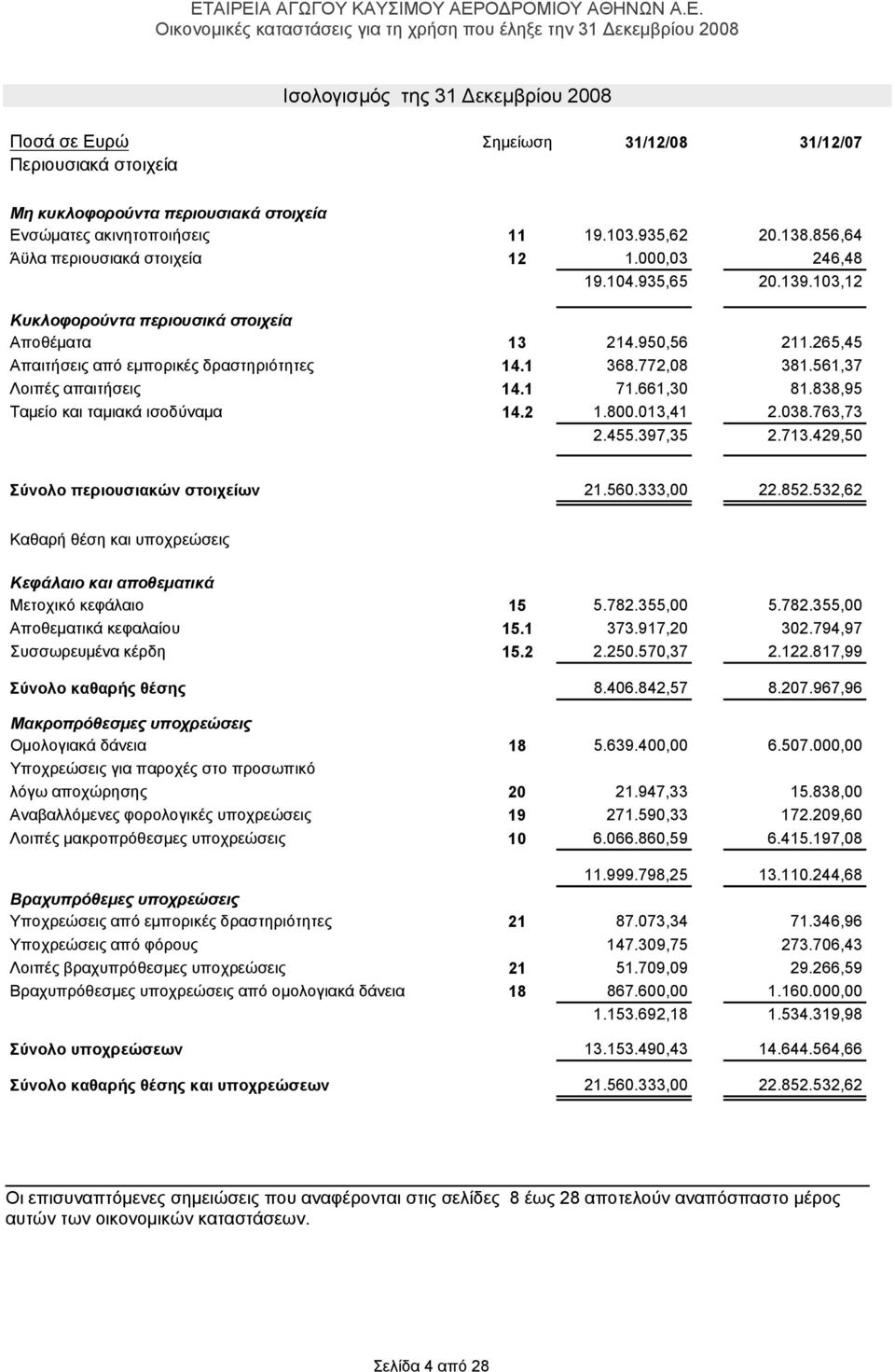 772,08 381.561,37 Λοιπές απαιτήσεις 14.1 71.661,30 81.838,95 Ταμείο και ταμιακά ισοδύναμα 14.2 1.800.013,41 2.038.763,73 2.455.397,35 2.713.429,50 Σύνολο περιουσιακών στοιχείων 21.560.333,00 22.852.