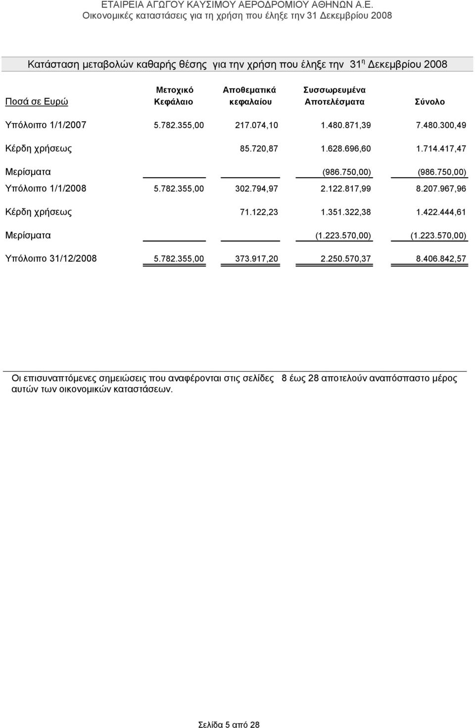 782.355,00 302.794,97 2.122.817,99 8.207.967,96 Κέρδη χρήσεως 71.122,23 1.351.322,38 1.422.444,61 Μερίσματα (1.223.570,00) (1.223.570,00) Υπόλοιπο 31/12/2008 5.782.355,00 373.