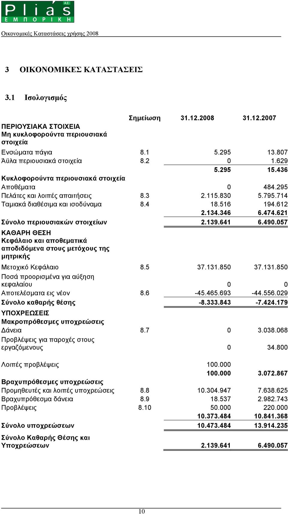 621 Σύνολο περιουσιακών στοιχείων 2.139.641 6.490.057 ΚΑΘΑΡΗ ΘΕΣΗ Κεφάλαιο και αποθεµατικά αποδιδόµενα στους µετόχους της µητρικής Μετοχικό Κεφάλαιο 8.5 37.131.