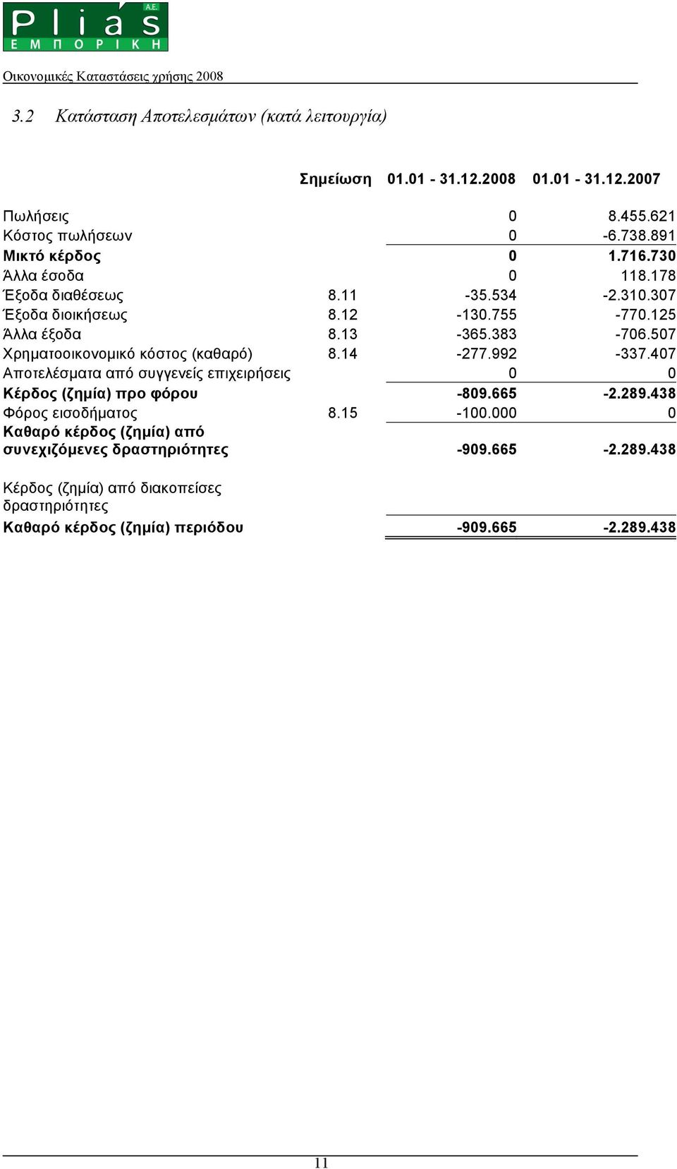 507 Χρηµατοοικονοµικό κόστος (καθαρό) 8.14-277.992-337.407 Αποτελέσµατα από συγγενείς επιχειρήσεις 0 0 Κέρδος (ζηµία) προ φόρου -809.665-2.289.
