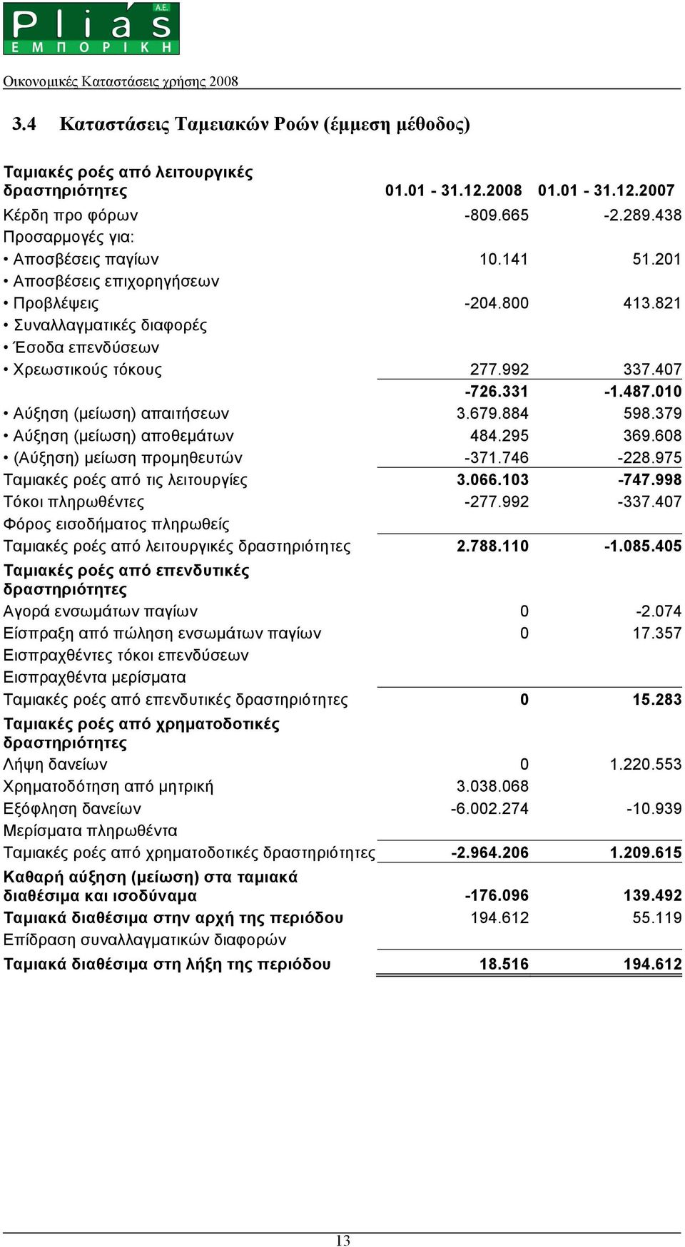 010 Αύξηση (µείωση) απαιτήσεων 3.679.884 598.379 Αύξηση (µείωση) αποθεµάτων 484.295 369.608 (Αύξηση) µείωση προµηθευτών -371.746-228.975 Ταµιακές ροές από τις λειτουργίες 3.066.103-747.