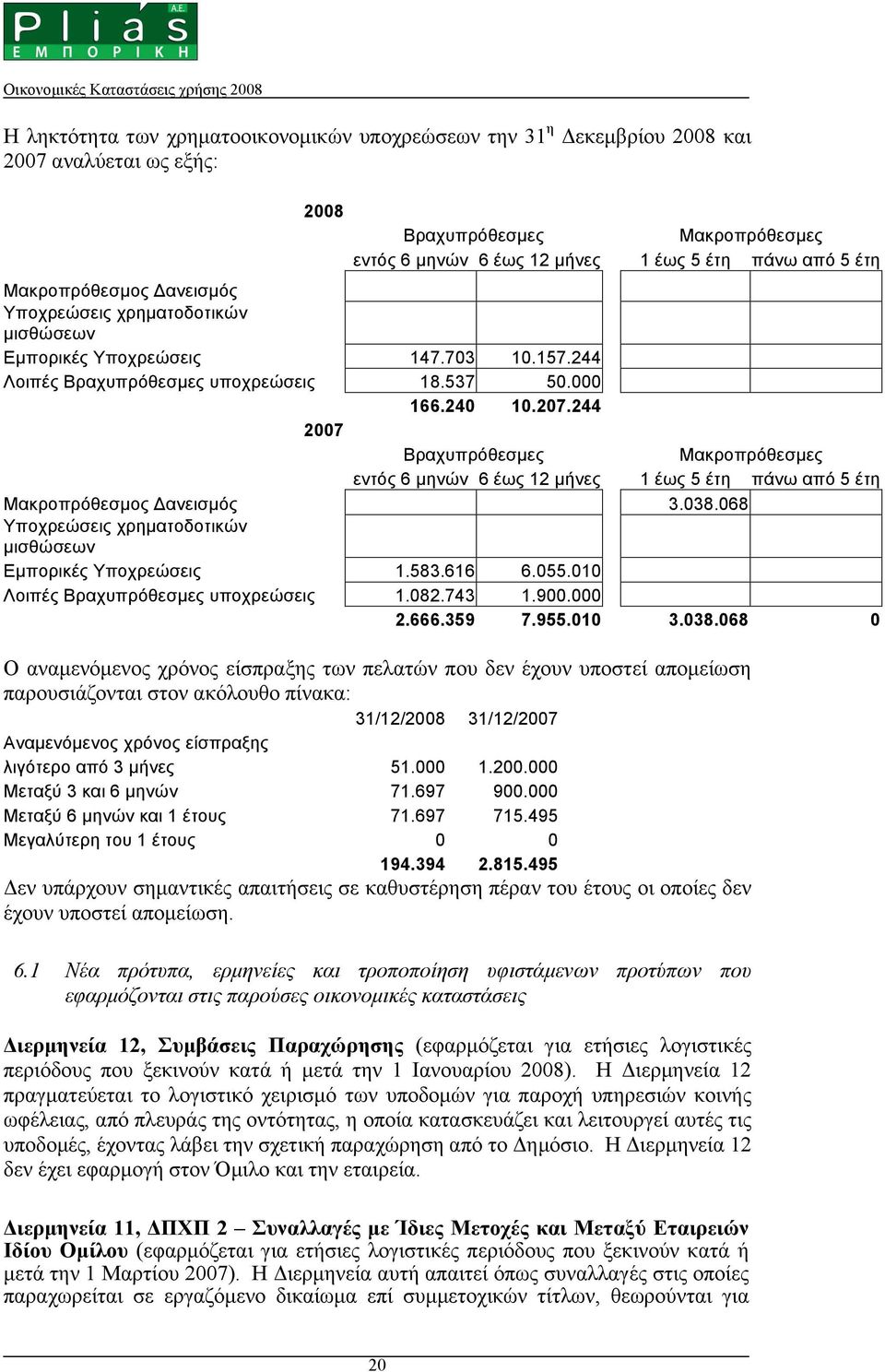 244 2007 Βραχυπρόθεσµες Μακροπρόθεσµες εντός 6 µηνών 6 έως 12 µήνες 1 έως 5 έτη πάνω από 5 έτη Μακροπρόθεσµος Δανεισµός 3.038.068 Υποχρεώσεις χρηµατοδοτικών µισθώσεων Εµπορικές Υποχρεώσεις 1.583.