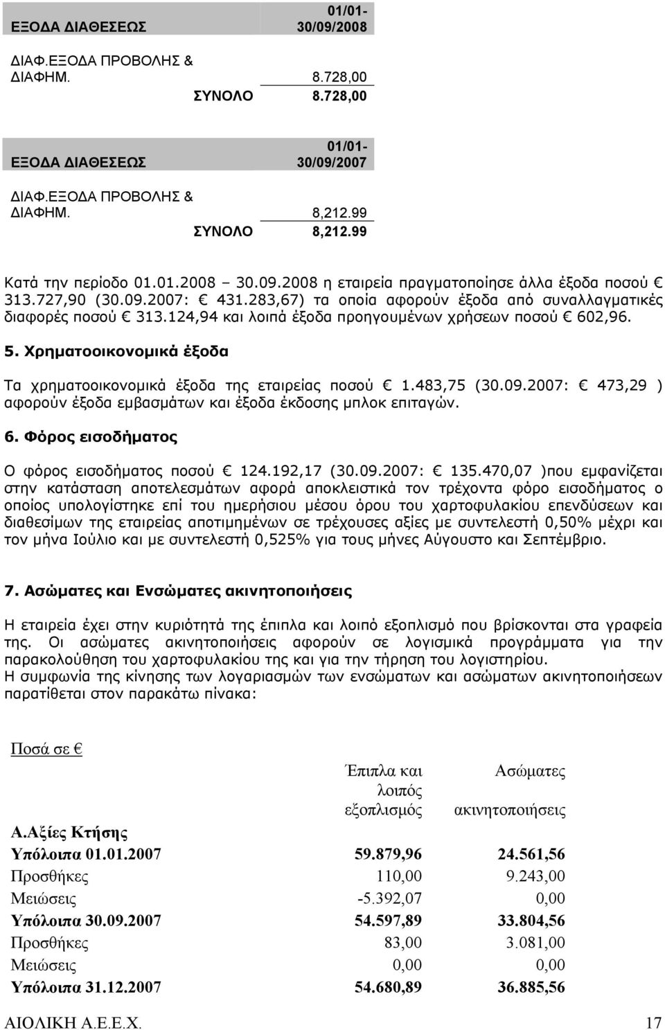 124,94 και λοιπά έξοδα προηγουμένων χρήσεων ποσού 602,96. 5. Χρηματοοικονομικά έξοδα Τα χρηματοοικονομικά έξοδα της εταιρείας ποσού 1.483,75 (30.09.
