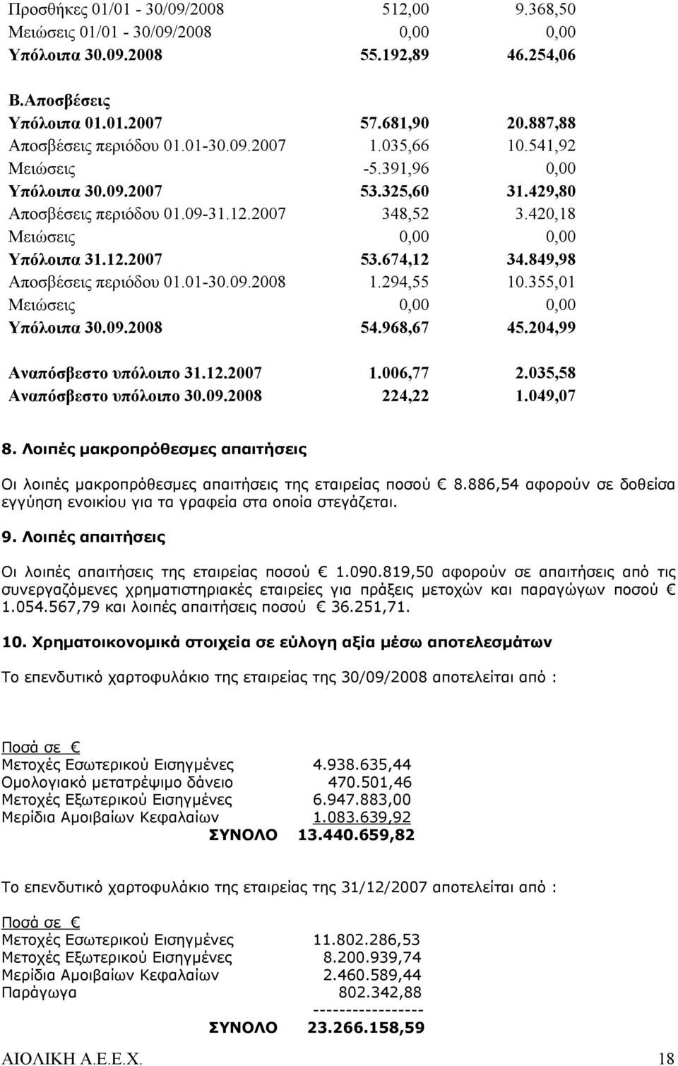 849,98 Αποσβέσεις περιόδου 01.01-30.09.2008 1.294,55 10.355,01 Μειώσεις 0,00 0,00 Υπόλοιπα 30.09.2008 54.968,67 45.204,99 Αναπόσβεστο υπόλοιπο 31.12.2007 1.006,77 2.035,58 Αναπόσβεστο υπόλοιπο 30.09.2008 224,22 1.