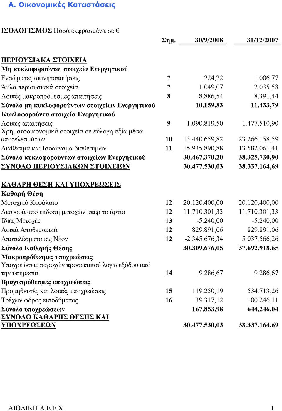 433,79 Κυκλοφορούντα στοιχεία Ενεργητικού Λοιπές απαιτήσεις 9 1.090.819,50 1.477.510,90 Χρηματοοικονομικά στοιχεία σε εύλογη αξία μέσω αποτελεσμάτων 10 13.440.659,82 23.266.